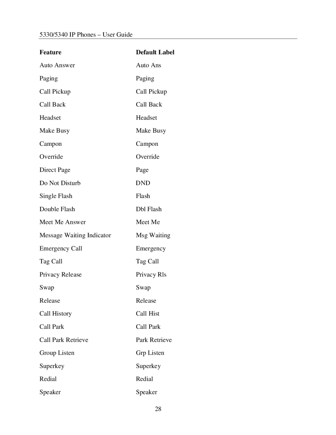 Mitel 5340, 5330 manual Feature Default Label, Dnd 