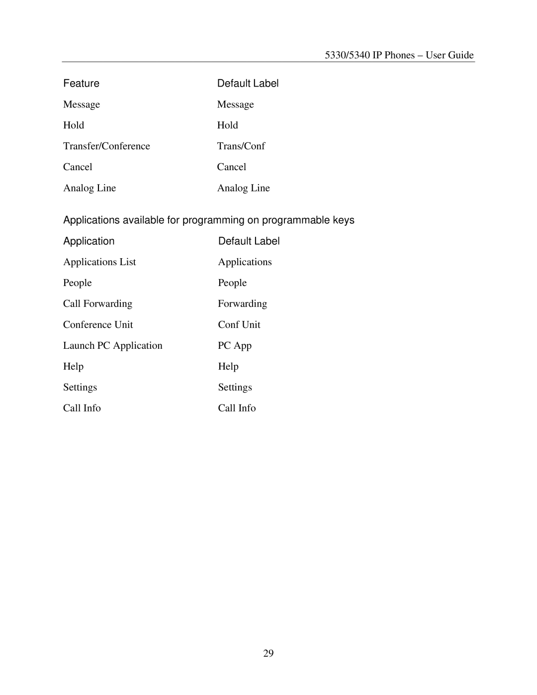 Mitel 5330, 5340 manual Feature Default Label 