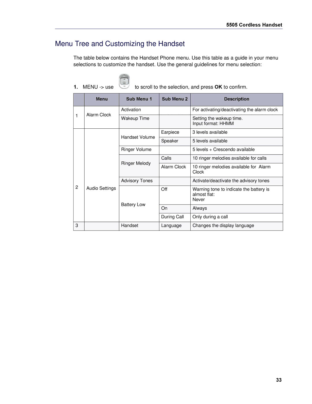 Mitel 5505 manual Menu Tree and Customizing the Handset, Menu Sub Menu Description 