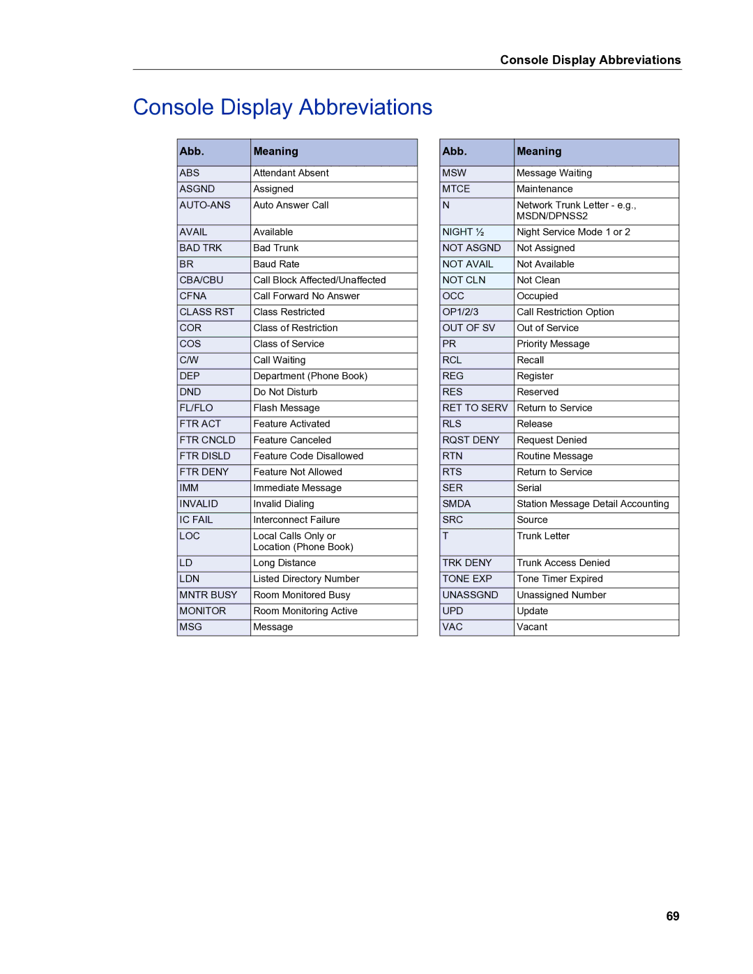 Mitel 5540 manual Console Display Abbreviations 