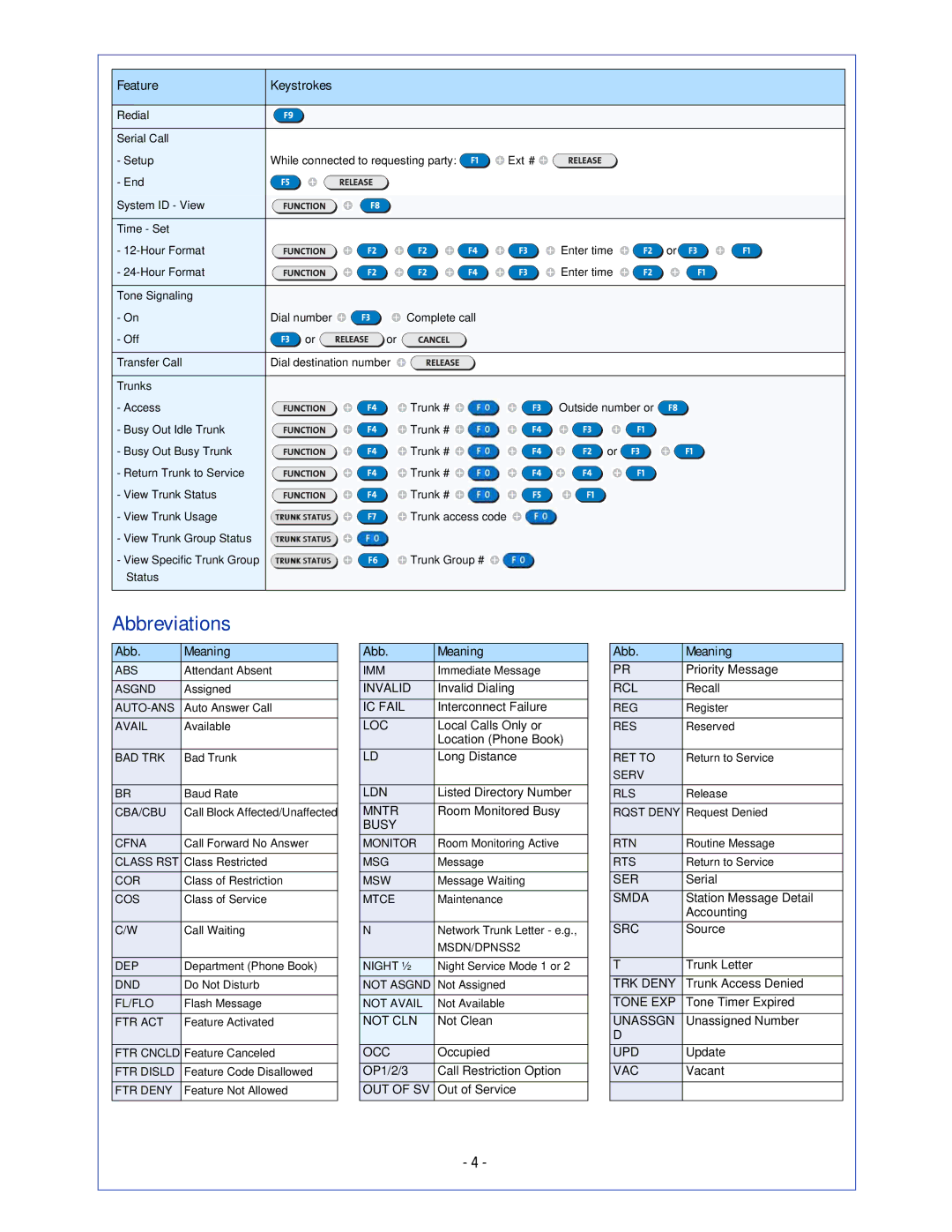 Mitel 5540 manual Abbreviations, Abb Meaning 