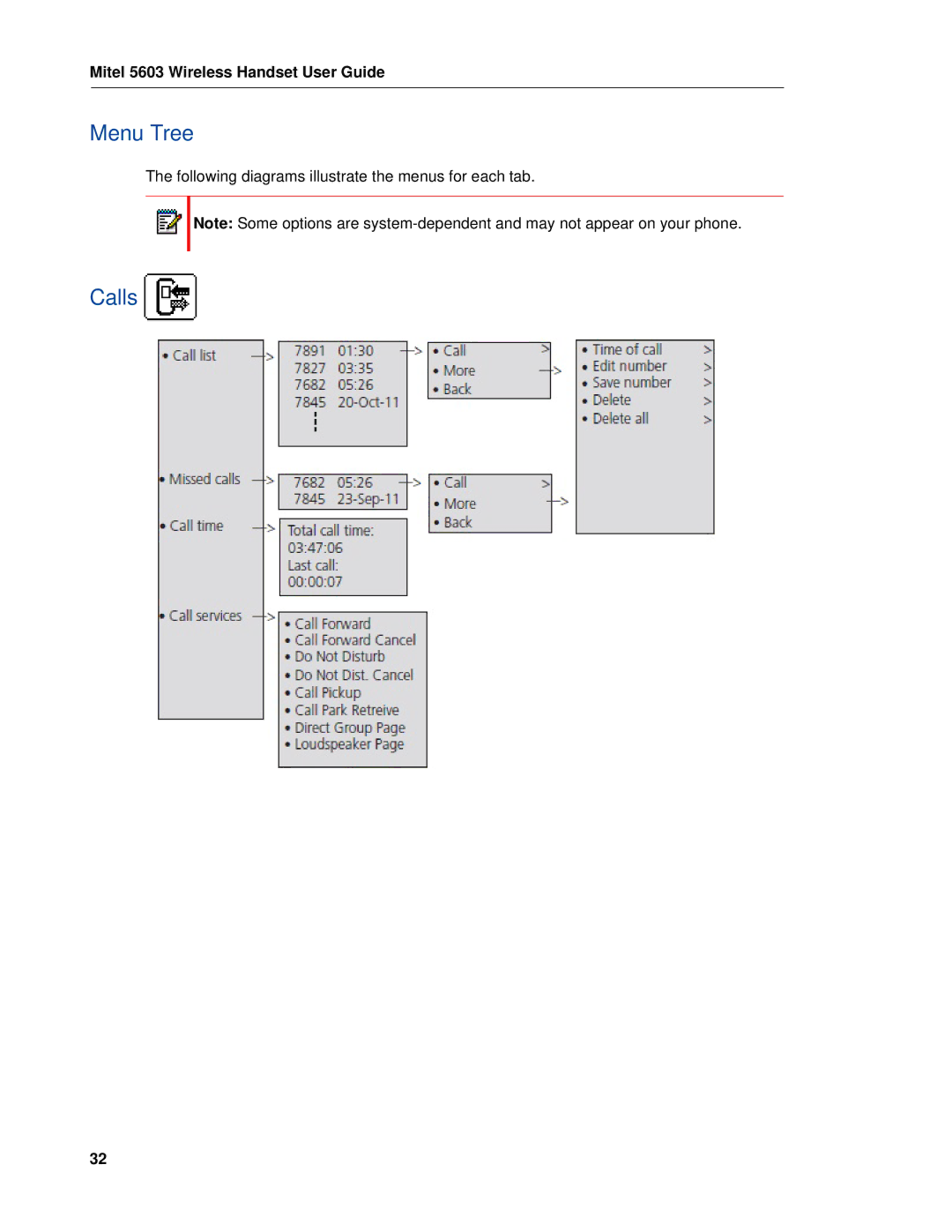 Mitel 5603 manual Menu Tree, Calls 