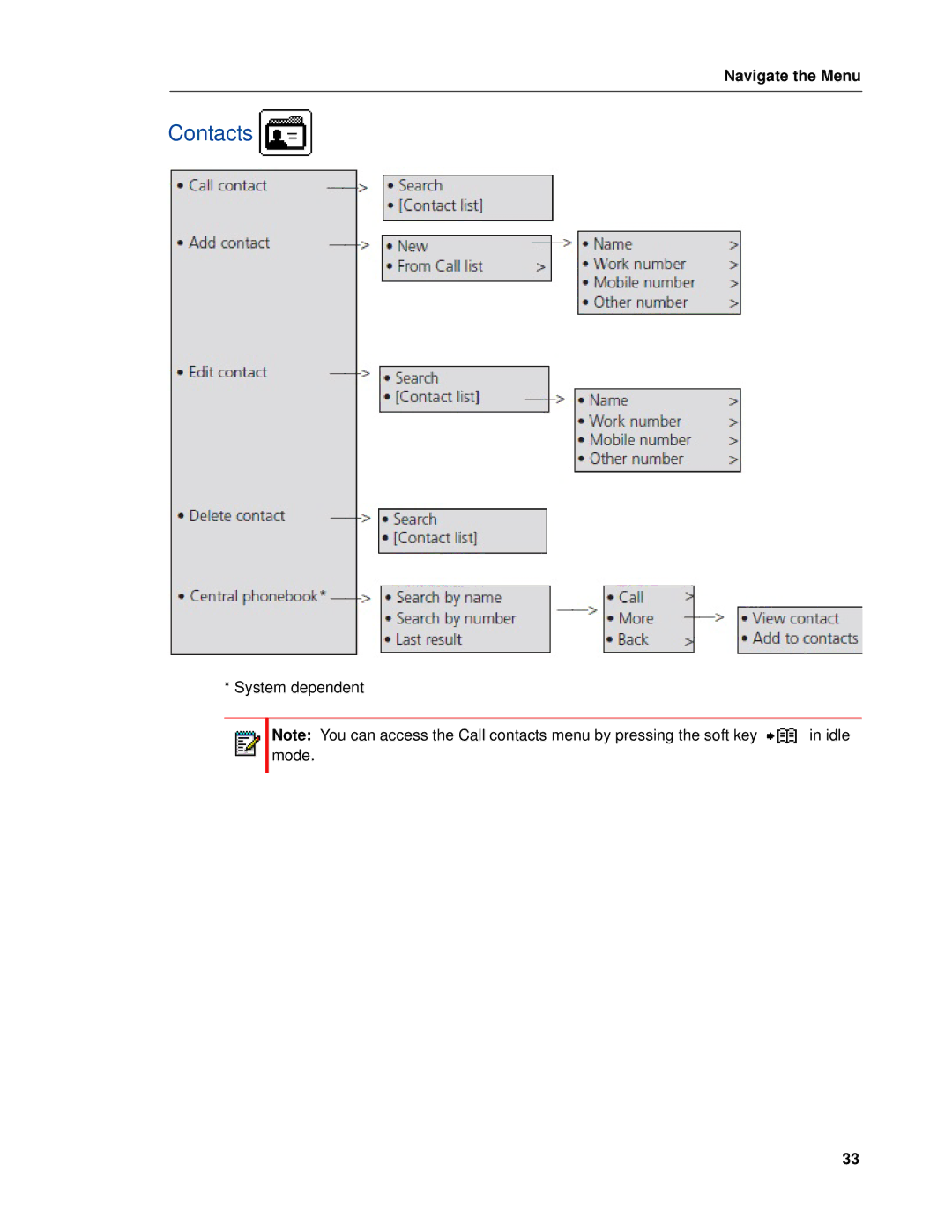 Mitel 5603 manual Contacts 