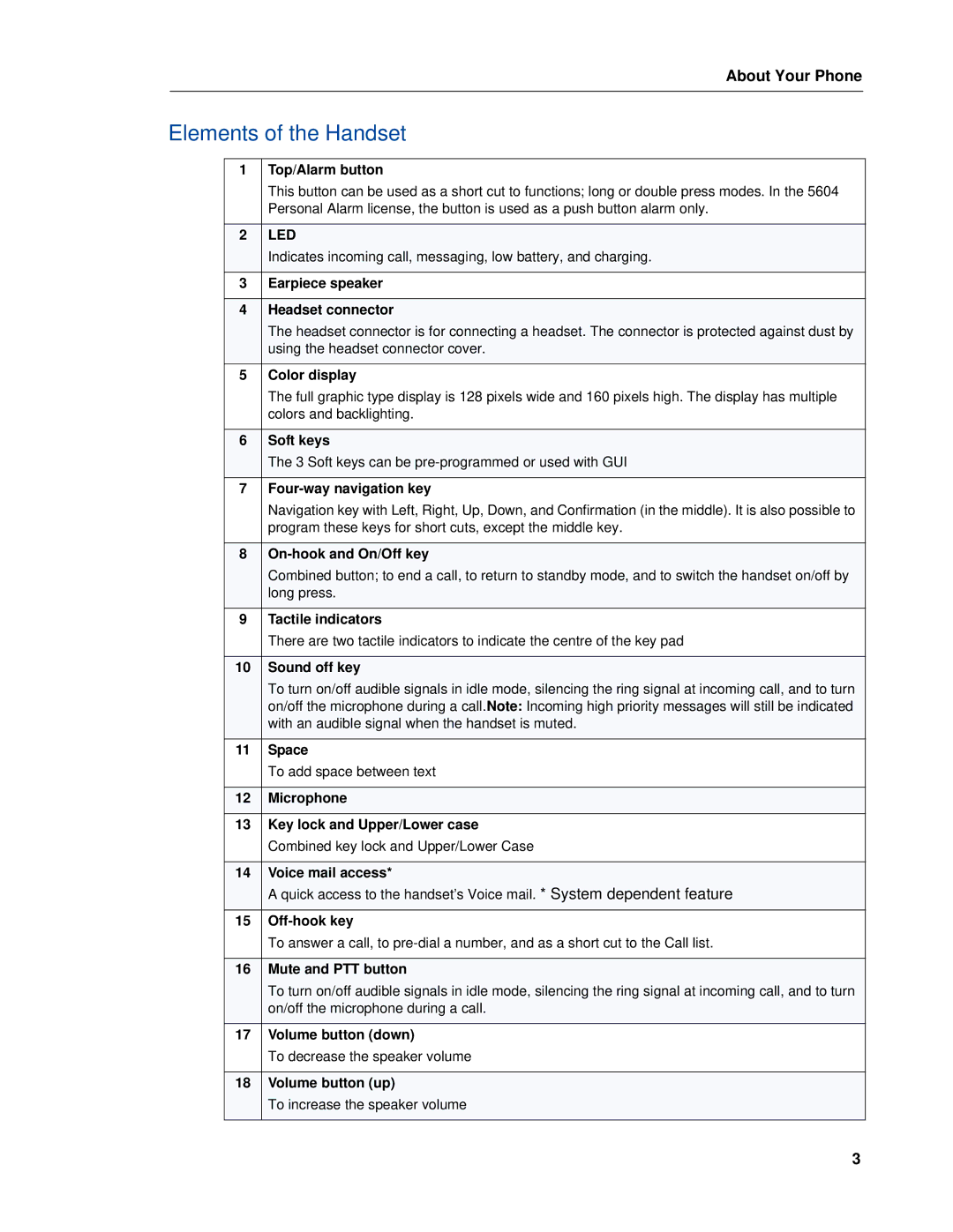 Mitel 5604 manual Elements of the Handset, Led 