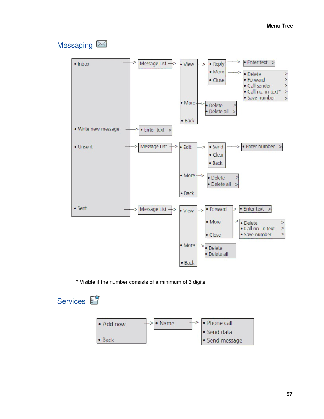 Mitel 5604 manual Messaging, Services 