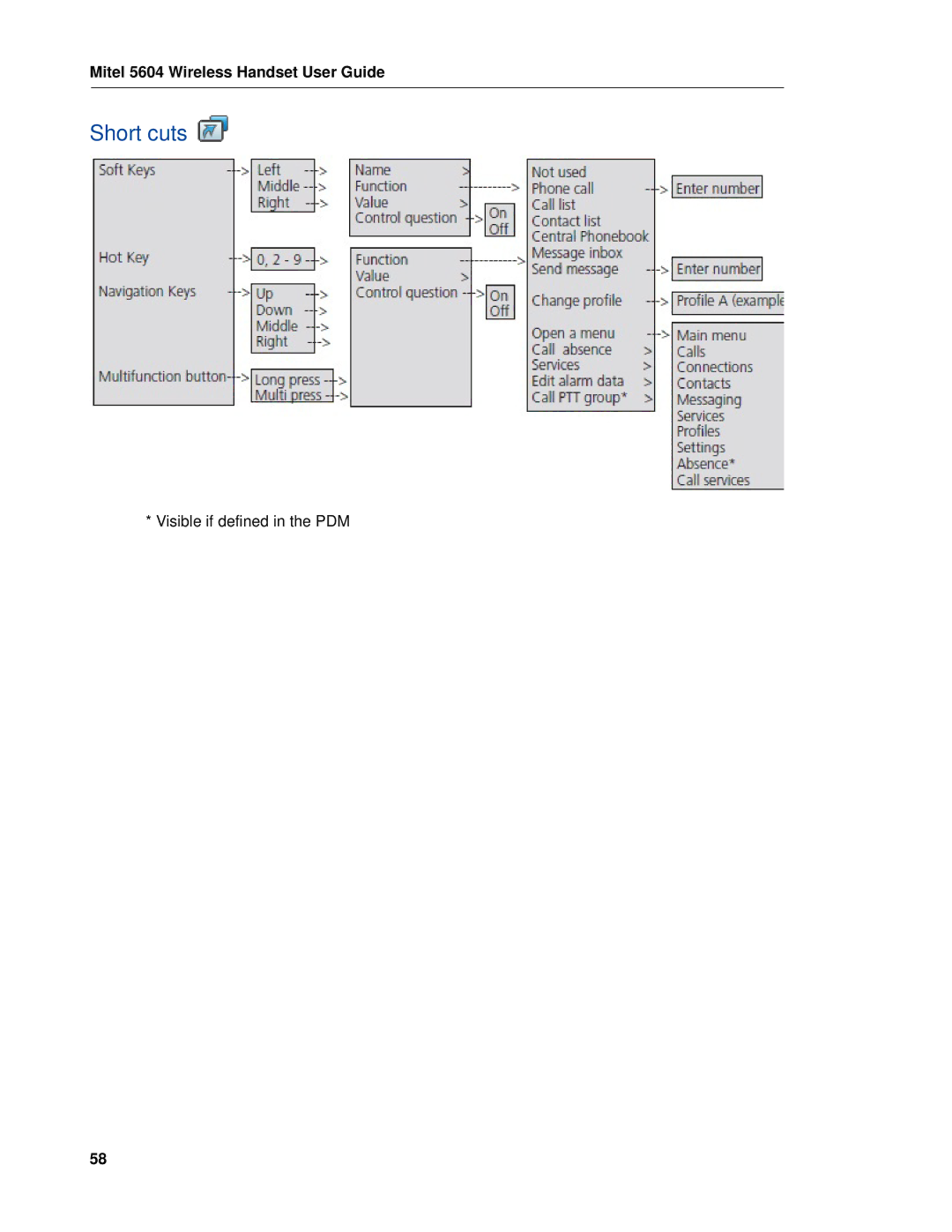 Mitel 5604 manual Short cuts 