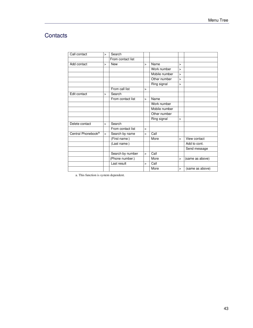 Mitel 5624 manual Contacts 