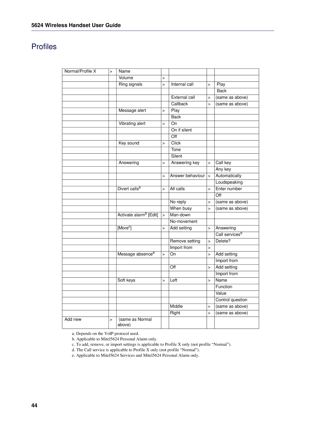 Mitel 5624 manual Profiles 