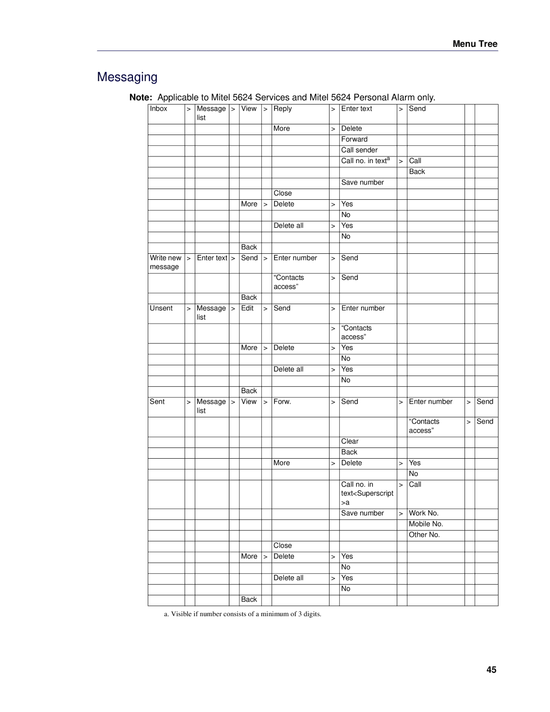 Mitel 5624 manual Messaging 