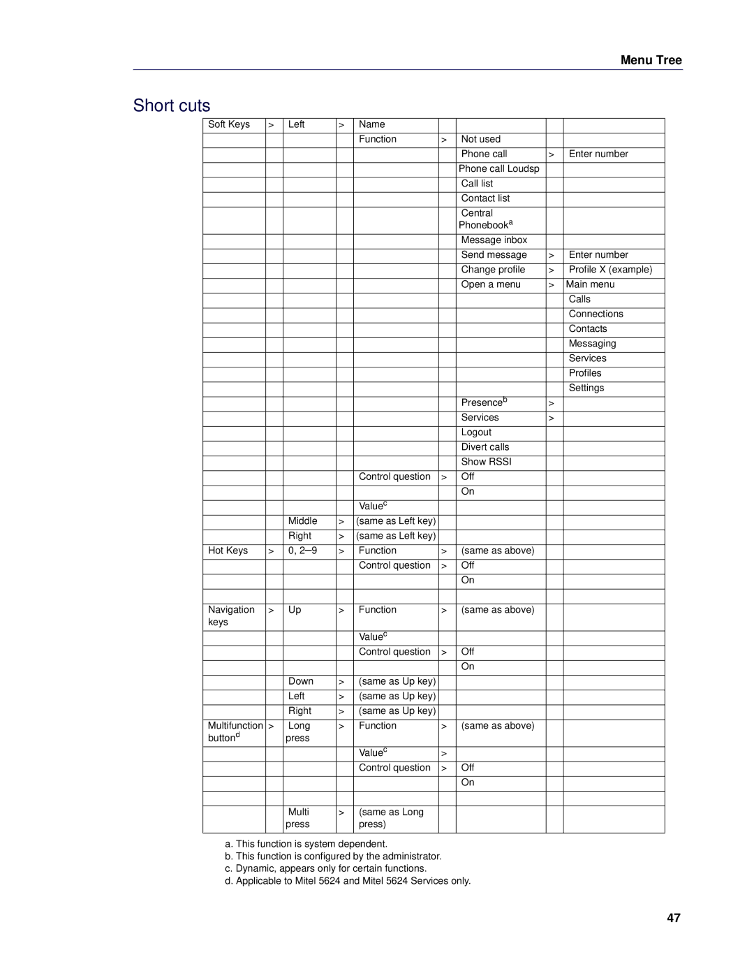 Mitel 5624 manual Short cuts 