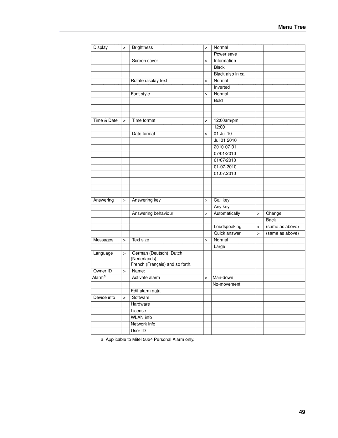 Mitel 5624 manual Menu Tree 