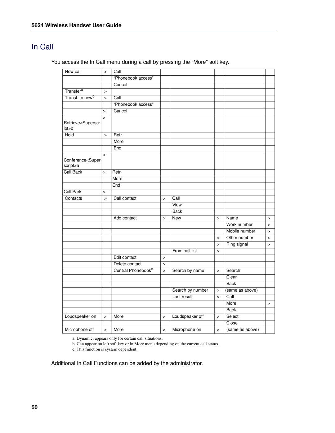 Mitel 5624 manual Call 