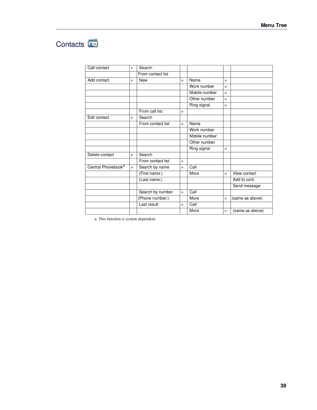 Mitel 5624 manual Contacts 