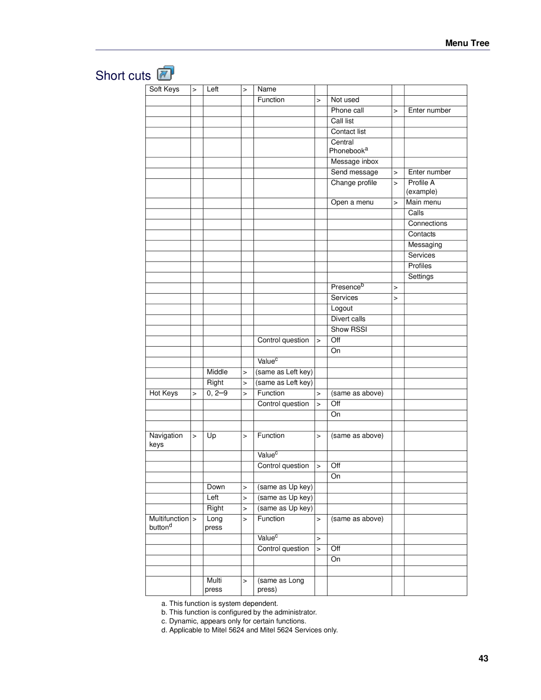 Mitel 5624 manual Short cuts 