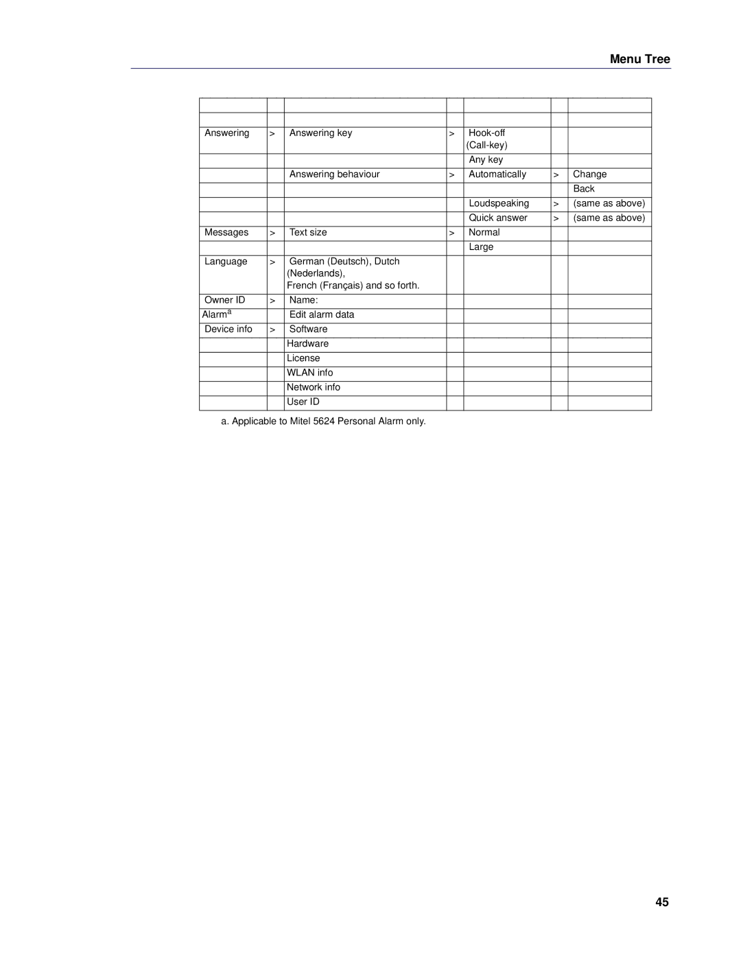 Mitel 5624 manual Menu Tree 