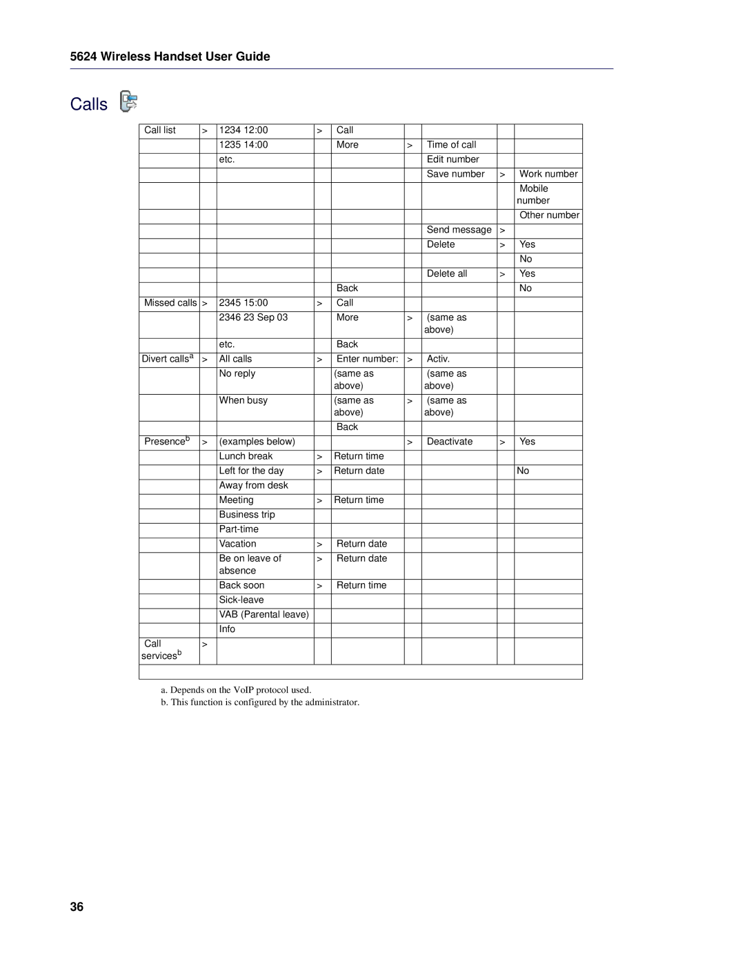 Mitel 5624 manual Calls 