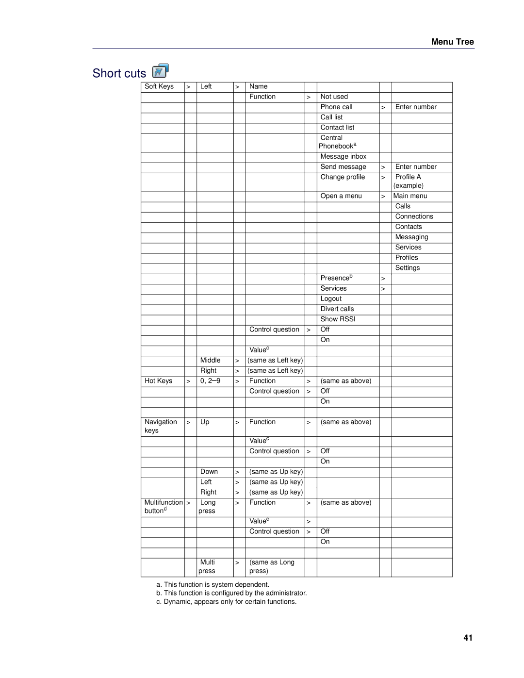 Mitel 5624 manual Short cuts 