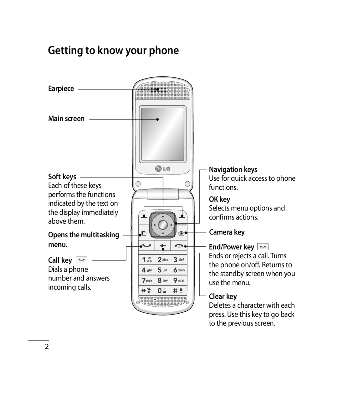 Mitel GB255G manual Getting to know your phone, Earpiece Main screen Soft keys Navigation keys, OK key, Clear key 