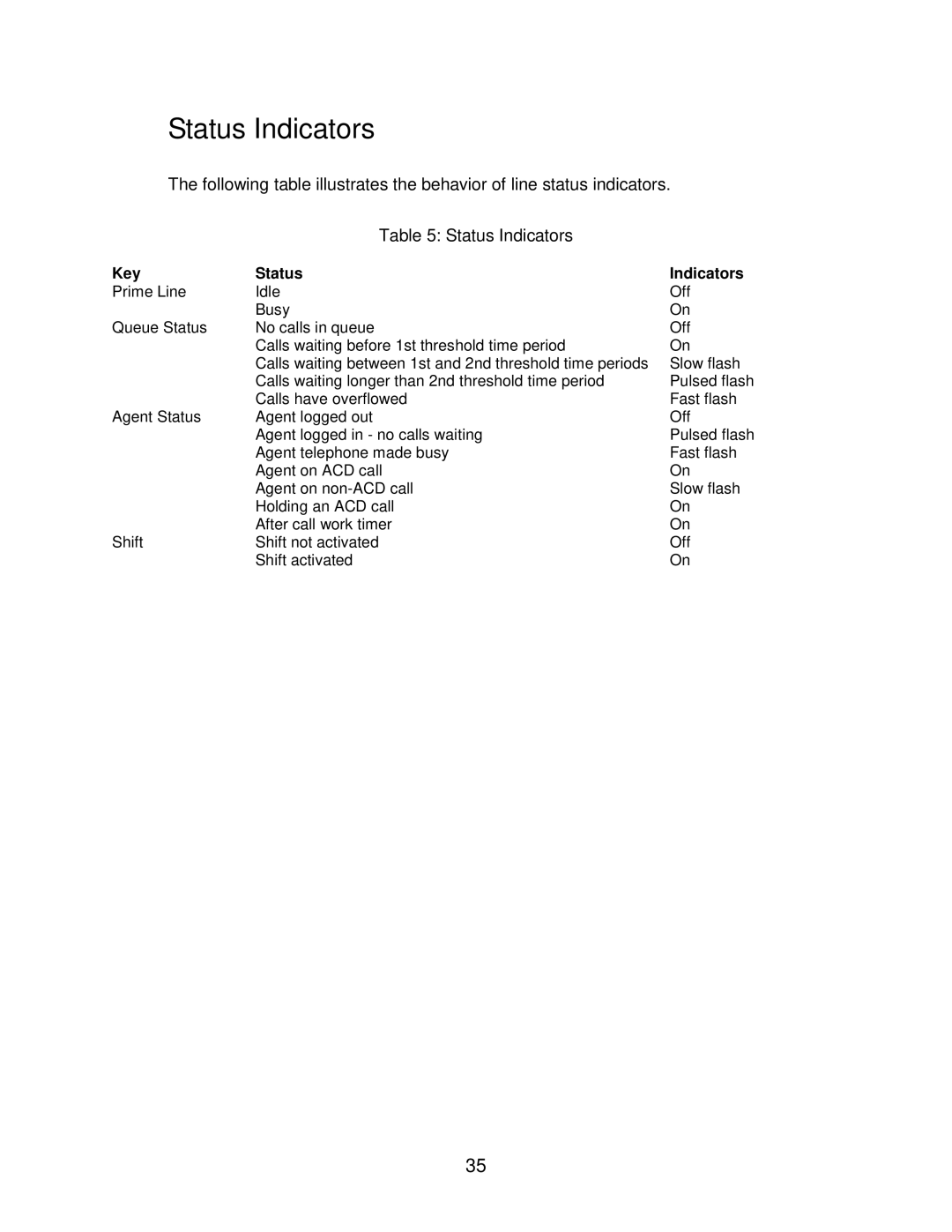 Mitel 5020 IP, SUPERSET 4125, SUPERSET 4025, 5220 IP manual Key Status Indicators 