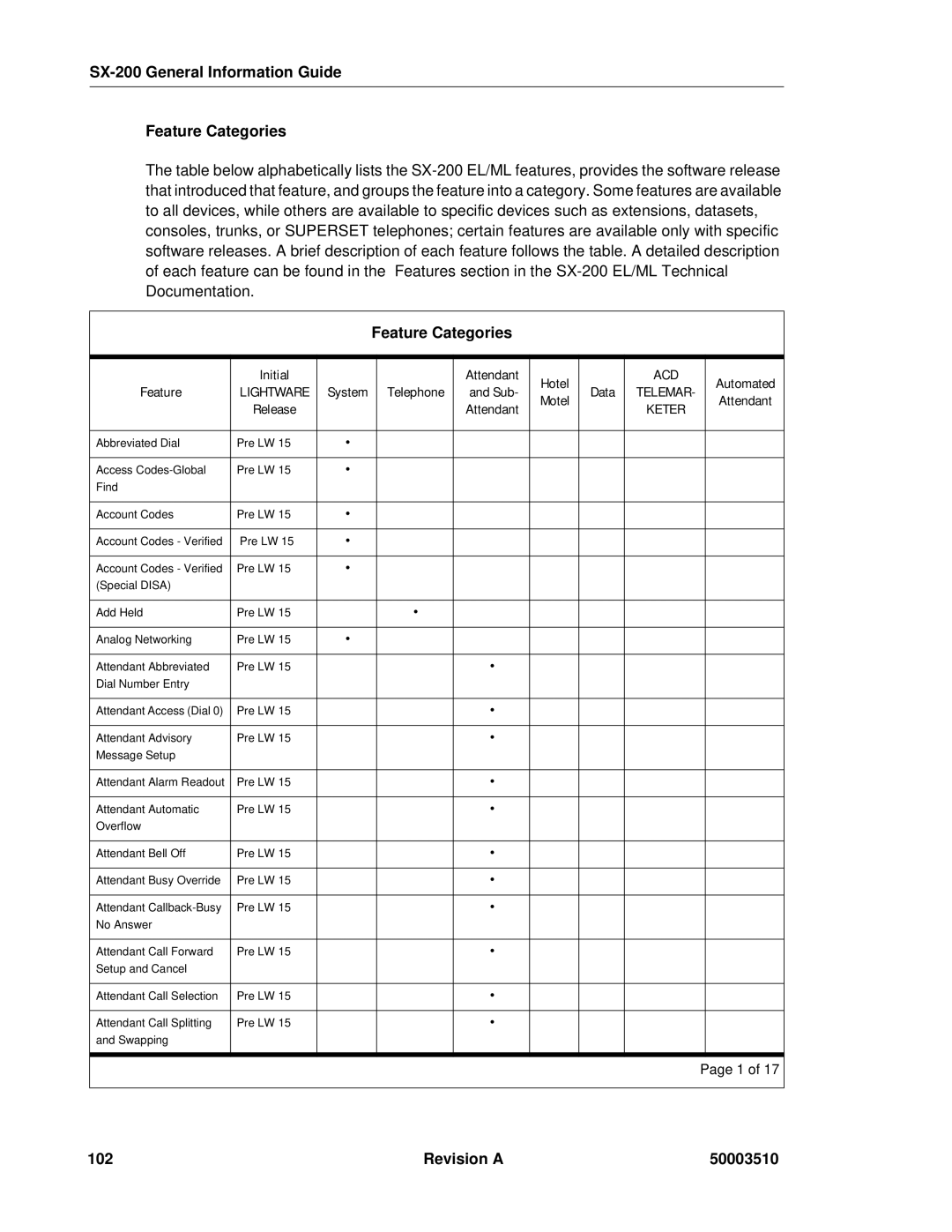 Mitel SX-2000, sx-200 manual SX-200 General Information Guide Feature Categories, Revision a 50003510 