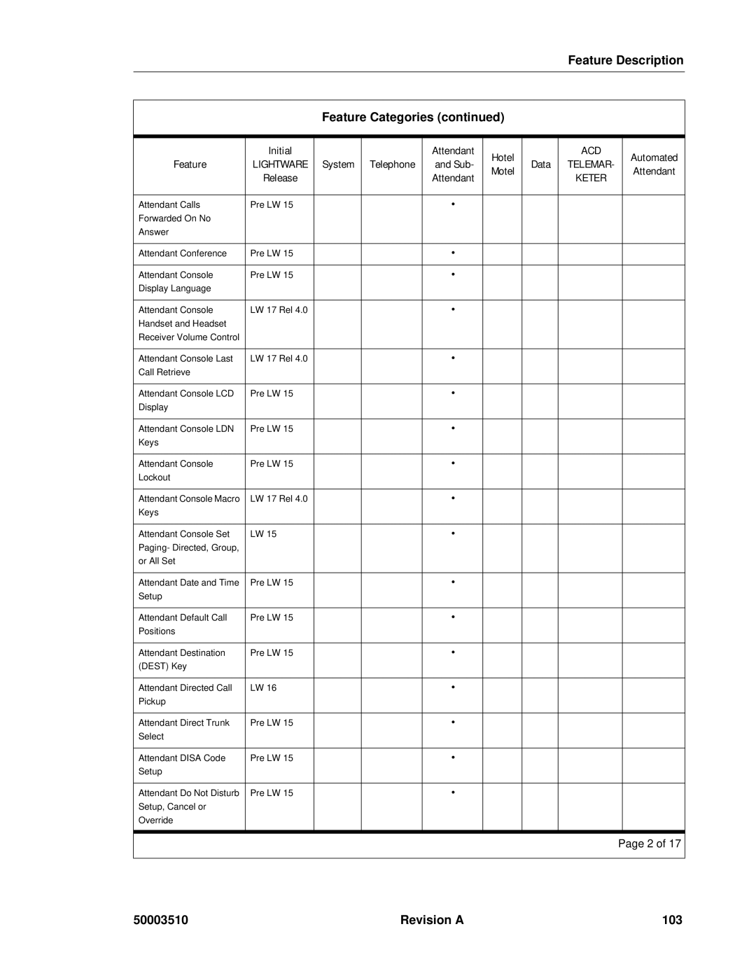 Mitel sx-200, SX-2000 manual Feature Description, Revision a 103 