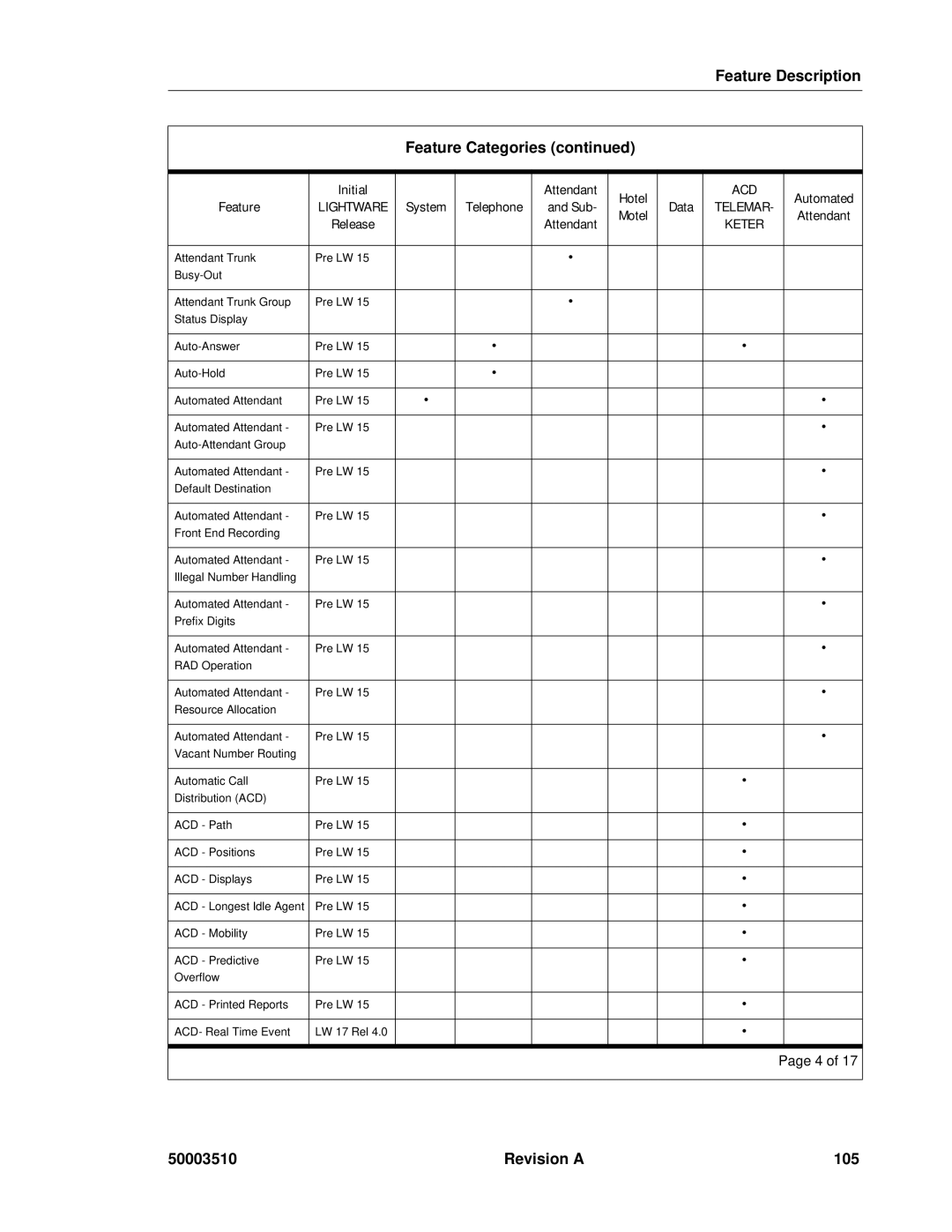 Mitel sx-200, SX-2000 manual Revision a 105 