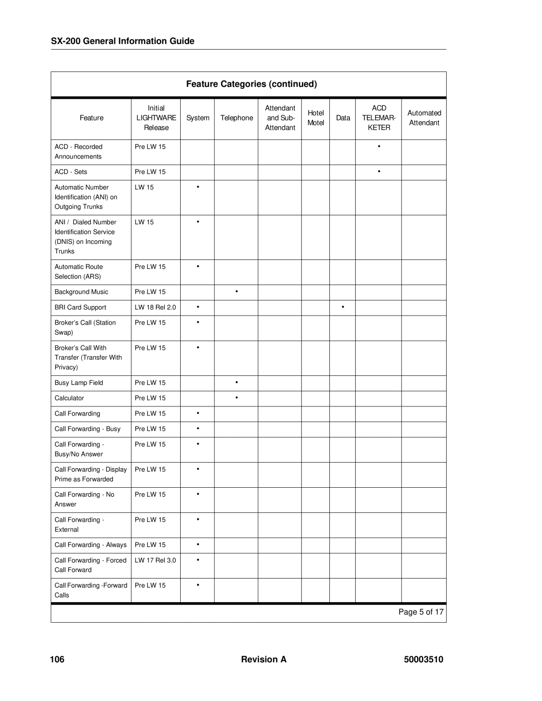 Mitel SX-2000, sx-200 manual Revision a 50003510 