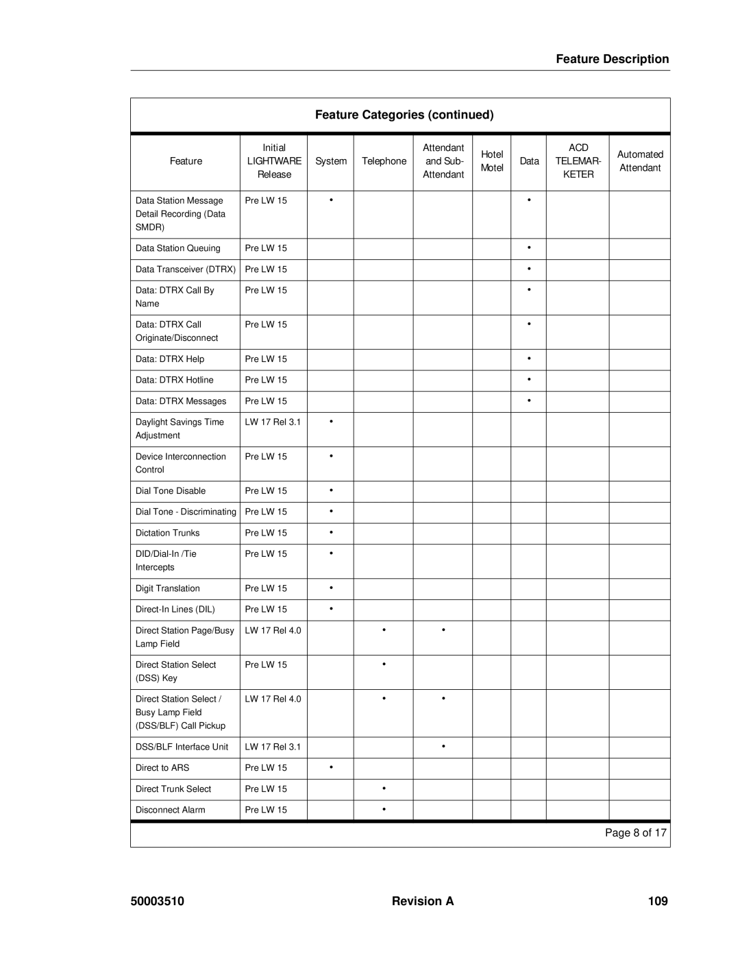 Mitel sx-200, SX-2000 manual Revision a 109, Smdr 