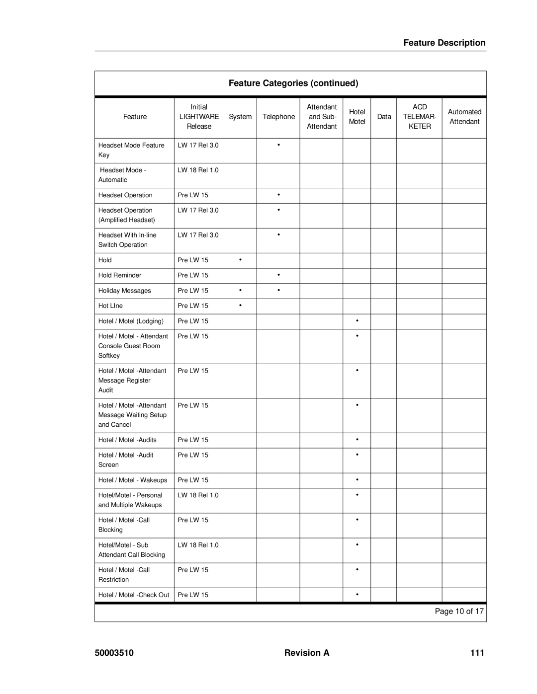 Mitel sx-200, SX-2000 manual Revision a 111 