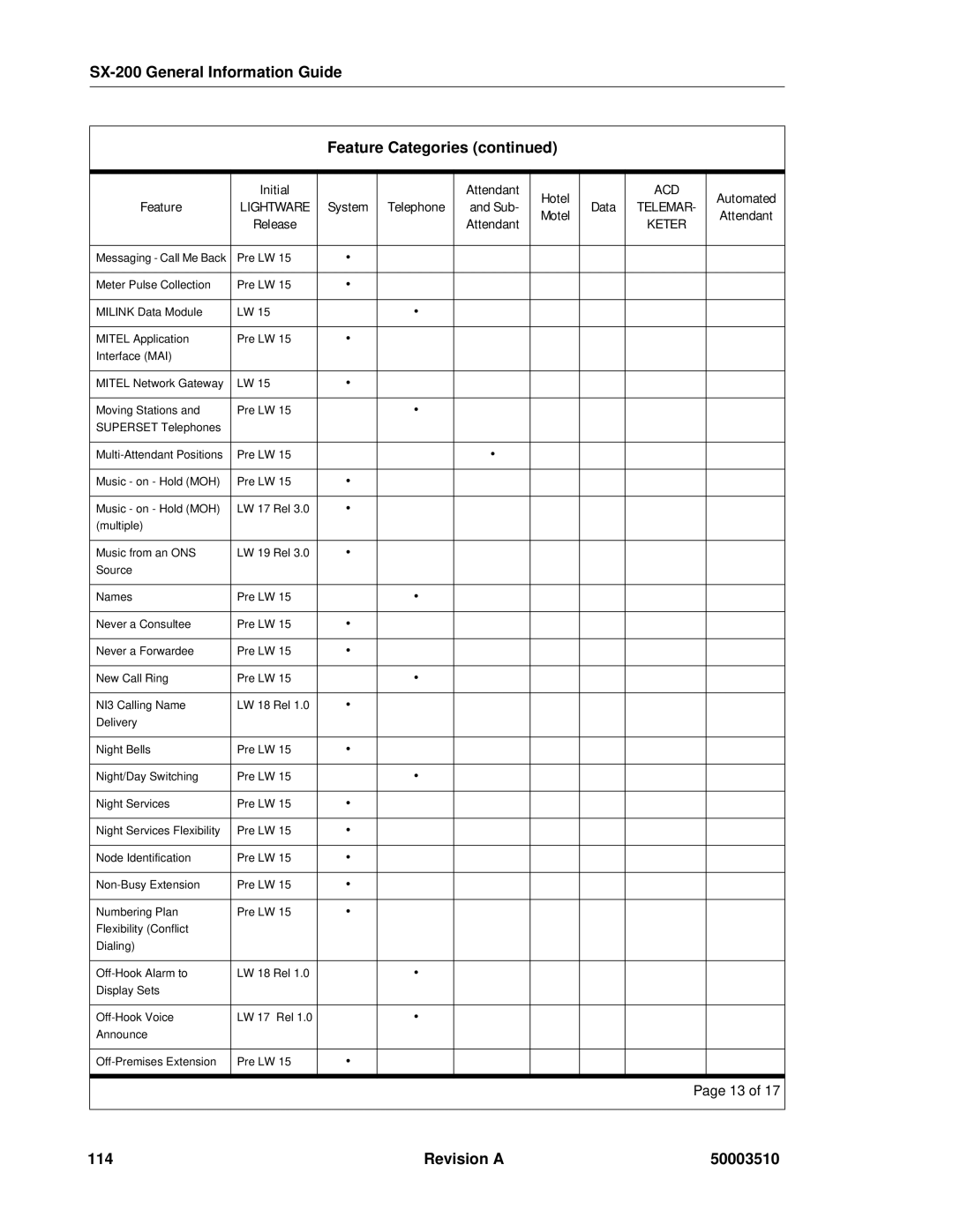 Mitel SX-2000, sx-200 manual Revision a 50003510 