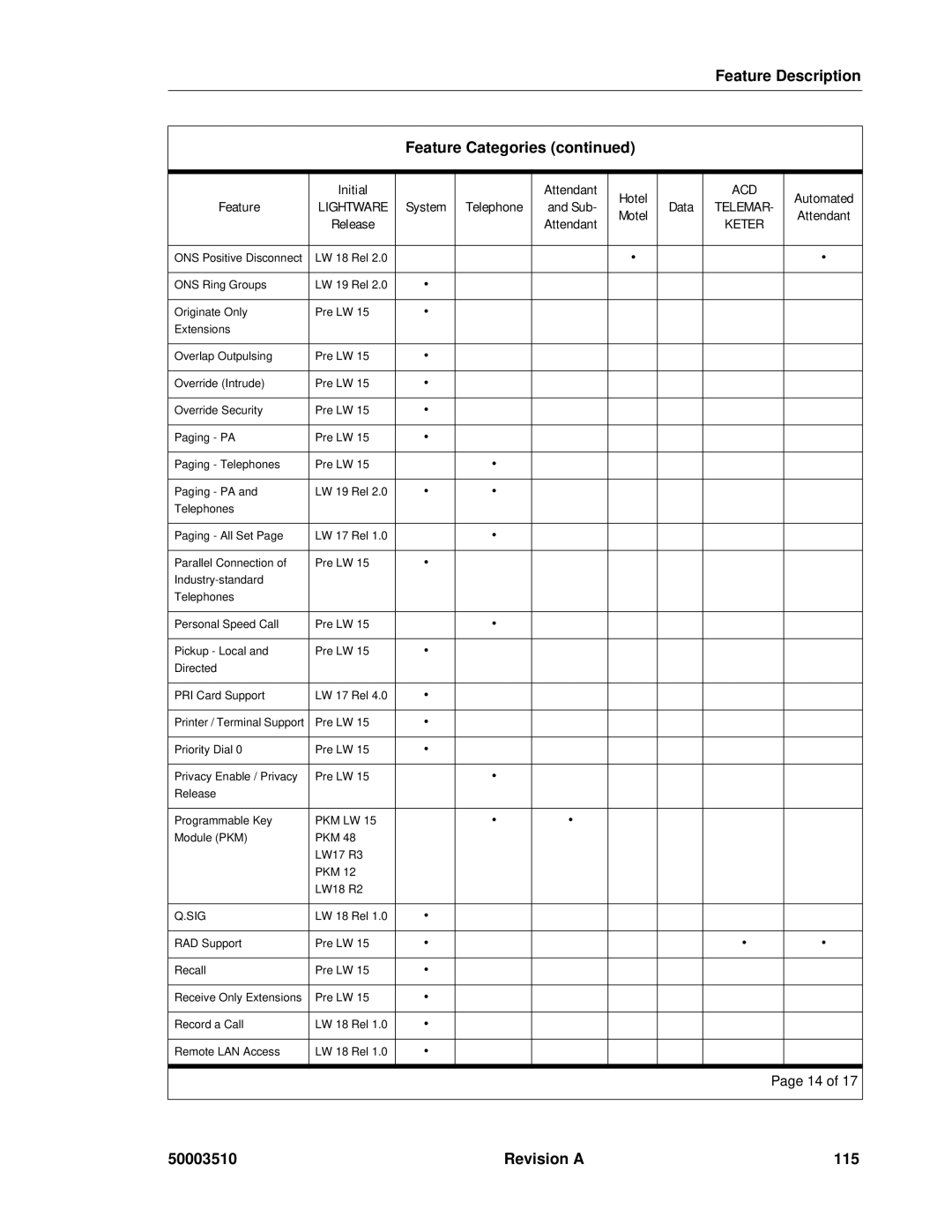 Mitel sx-200, SX-2000 manual Revision a 115, Sig 