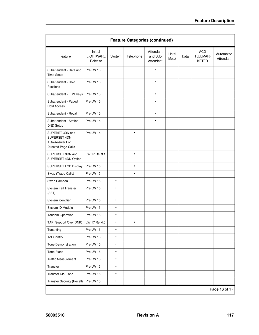 Mitel sx-200, SX-2000 manual Revision a 117, Superset 4DN 