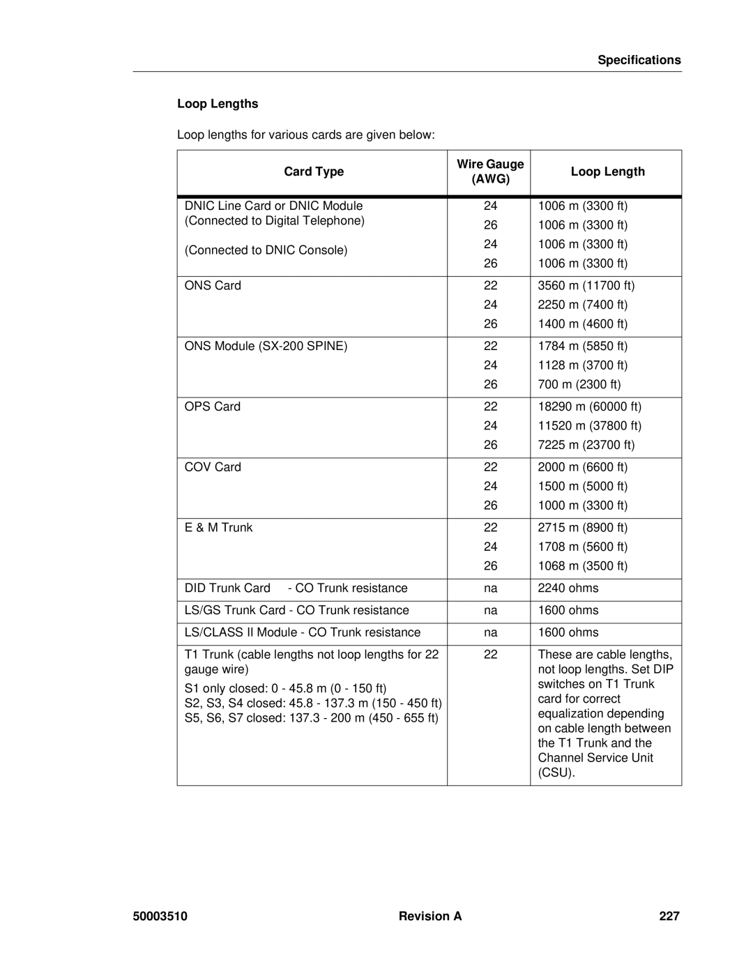 Mitel sx-200, SX-2000 manual Loop Lengths, Card Type, Revision a 227 