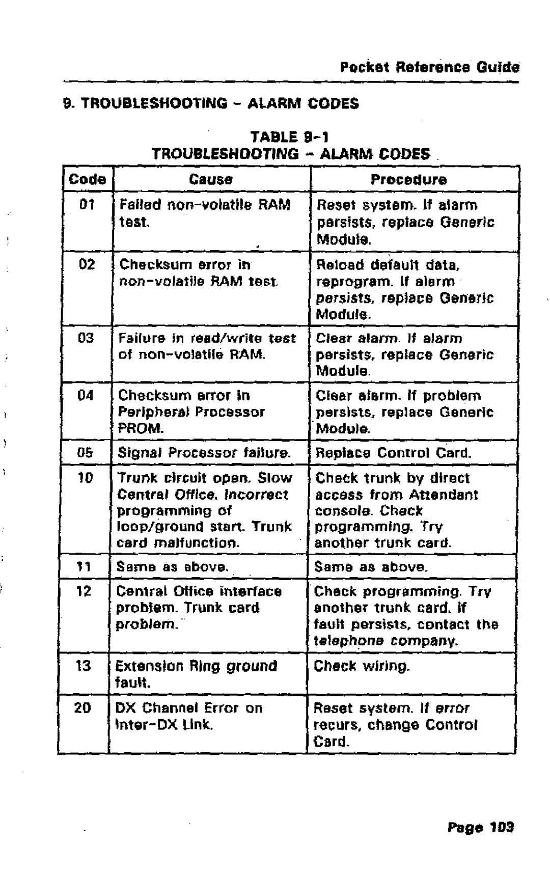 Mitel SX-50 manual Troubleshooting Alarm Codes 