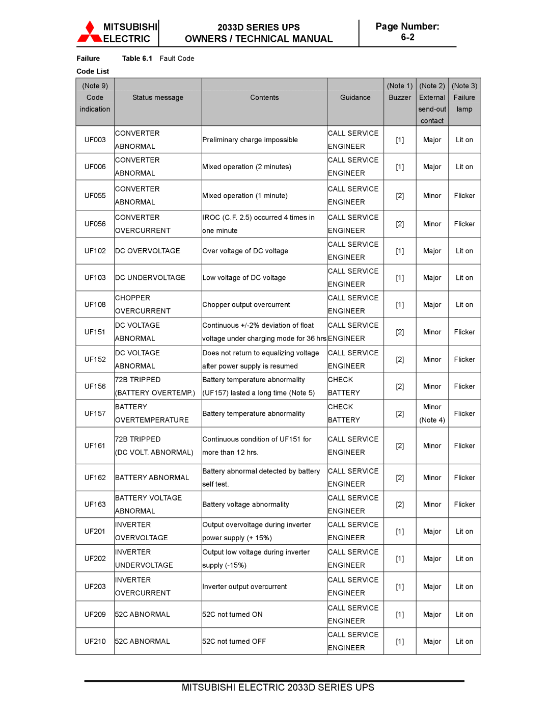 Mitsubishi 2033D SERIES technical manual Mitsubishi, Code List 