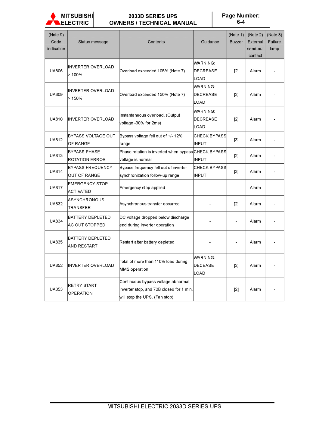 Mitsubishi 2033D SERIES technical manual Inverter Overload 