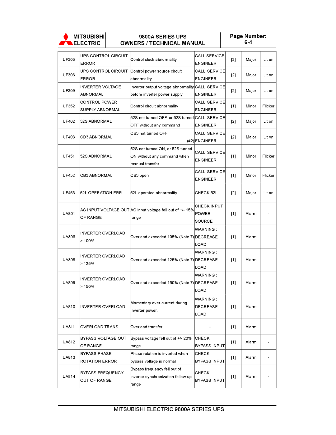 Mitsubishi 9800A Series technical manual Inverter Voltage 