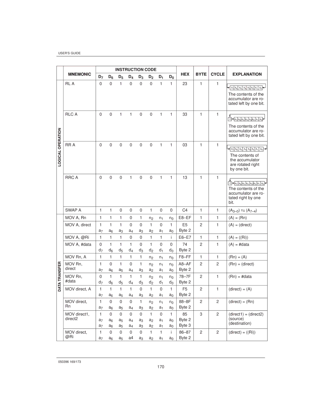 Mitsubishi DS907x SIP, DS5000TK manual RL a, RLC a, RR a, RRC a, Swap a, E8±EF, F8±FF 