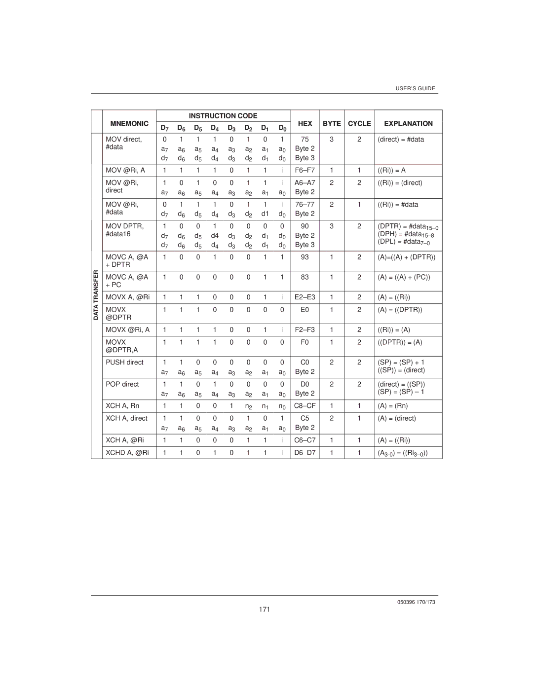 Mitsubishi DS5000TK, DS907x SIP manual Mnemonic Instruction Code HEX Byte 