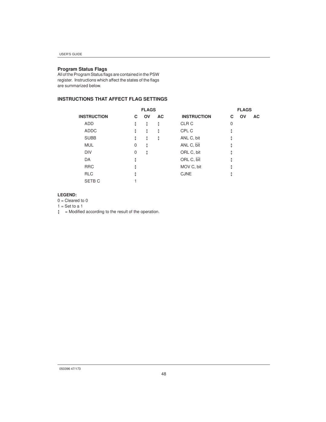 Mitsubishi DS907x SIP, DS5000TK manual Program Status Flags, Instructions That Affect Flag Settings, Flags Instruction OV AC 