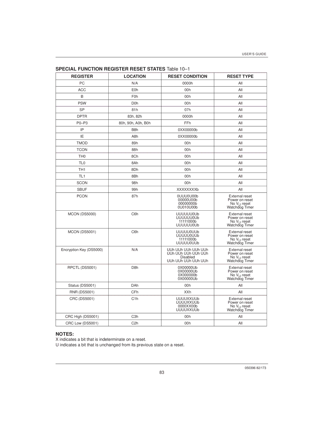 Mitsubishi DS5000TK, DS907x SIP manual Special Function Register Reset States ±1, Reset Condition Reset Type 