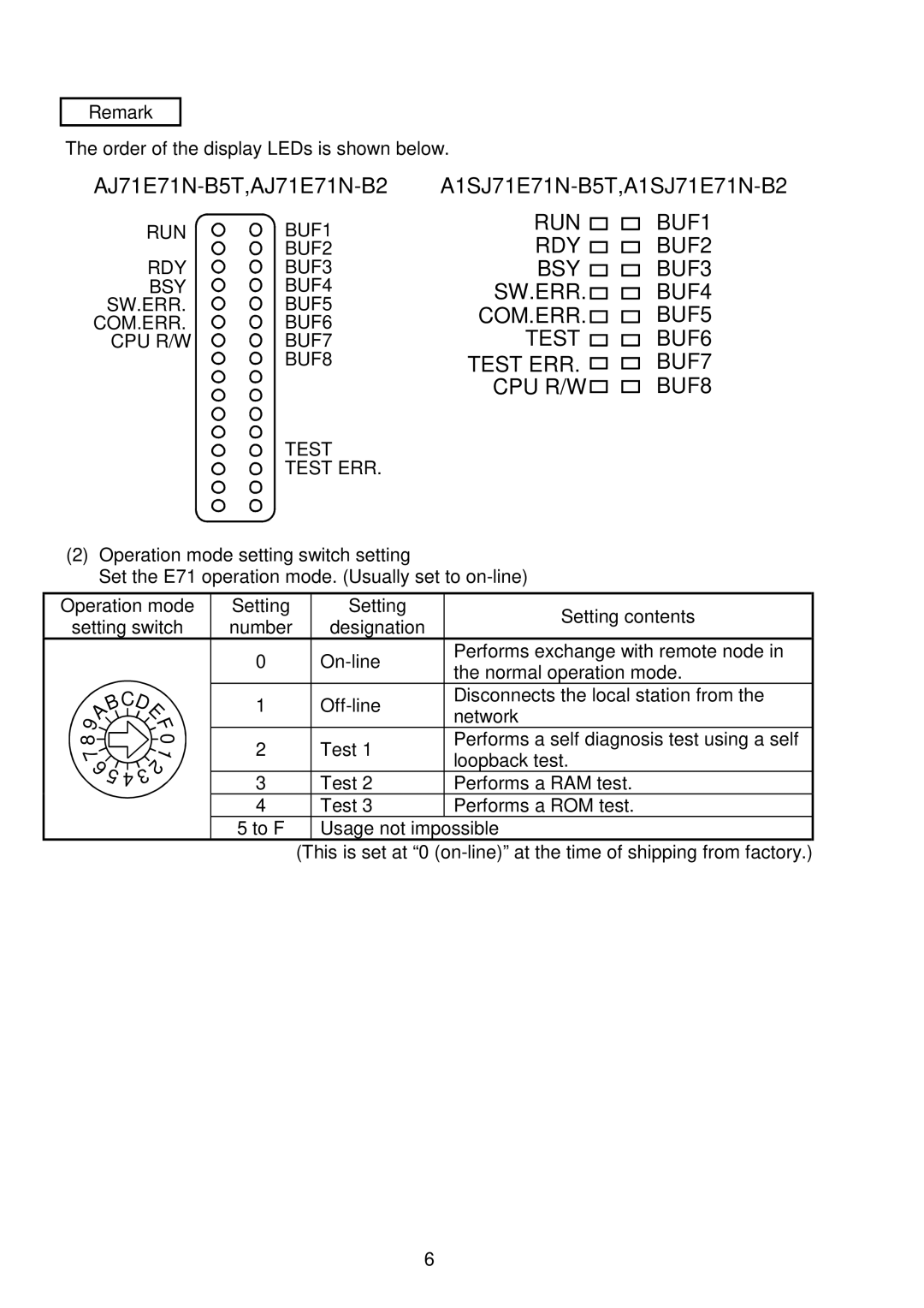 Mitsubishi AJ71E71N-B2 RUN BUF1, BUF2, RDY BUF3, BSY BUF4, SW.ERR BUF5, COM.ERR BUF6 CPU R/W BUF7, Test Test ERR 