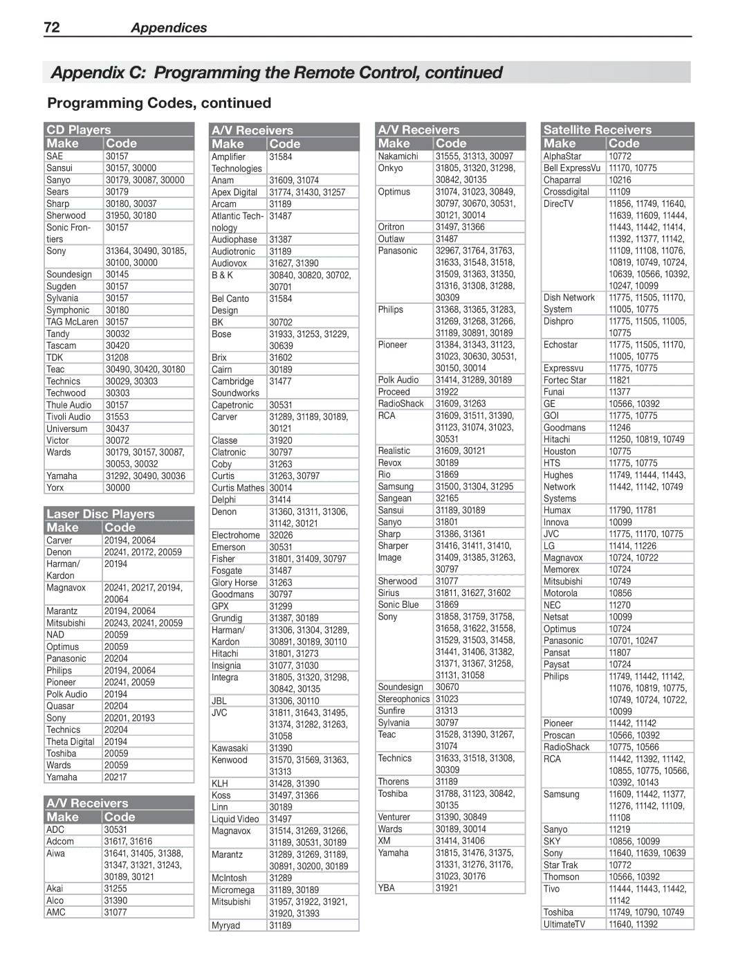 Mitsubishi Electronics 148 Series, 246 Series manual Laser Disc Players, Satellite Receivers Make Code 