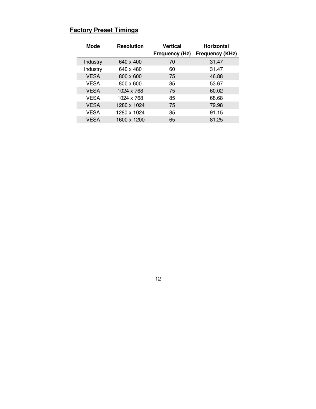 Mitsubishi Electronics 1995SL user manual Factory Preset Timings, Mode Resolution, Horizontal, Frequency Hz Frequency KHz 