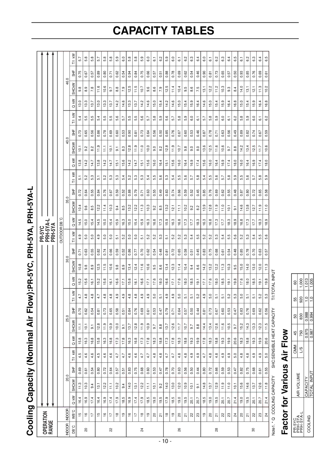 Mitsubishi Electronics 15, 8 Capacity Tables, Cooling Capacity Nominal Air FlowPR-5YC,PRH-5YA,PRH-5YA-L, PR-5YC PRH-5YA-L 