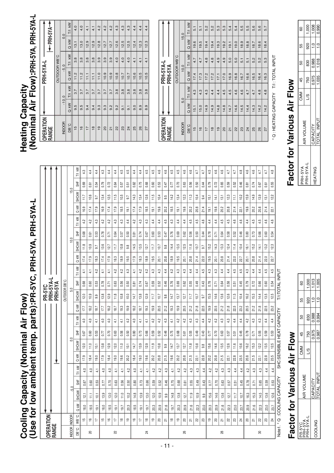 Mitsubishi Electronics 20-L, 20 PRH-5, 8, 10, 15 manual Heating Capacity Nominal Air FlowPRH-5YA,PRH-5YA-L, Range PRH-5YA 