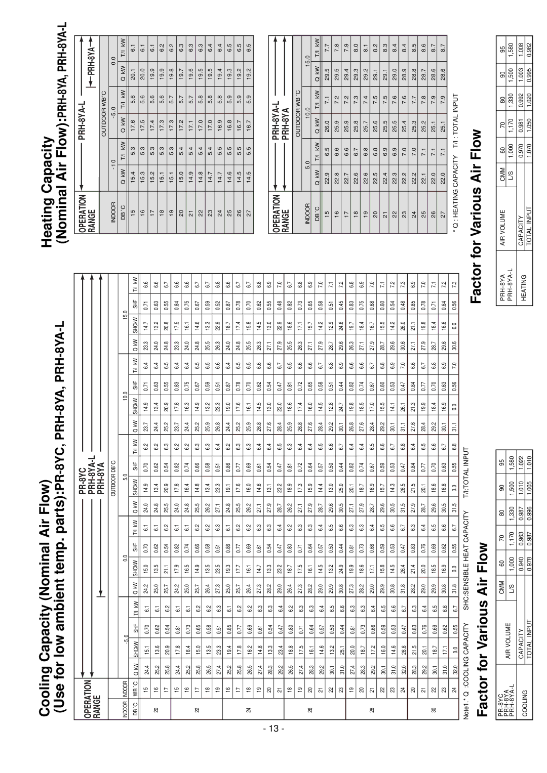Mitsubishi Electronics 20-L, 20 PRH-5, 10, 15 manual Heating Capacity Nominal Air FlowPRH-8YA,PRH-8YA-L, PR-8YC PRH-8YA-L 