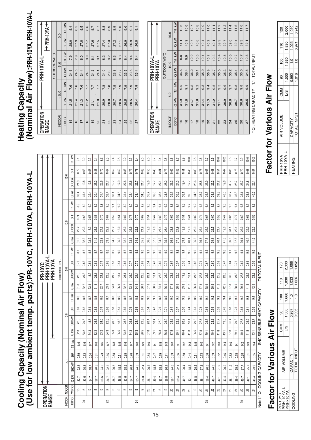 Mitsubishi Electronics 20-L, 20 PRH-5, 8, 15 manual Heating Capacity, PRH-10YA-L 