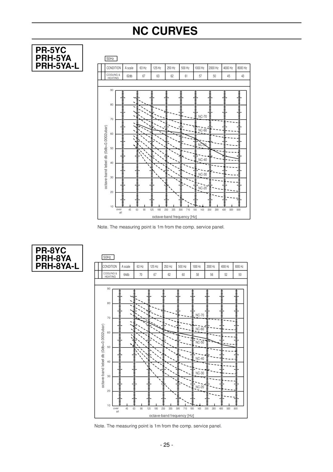 Mitsubishi Electronics 20-L, 20 PRH-5, 10, 15 manual NC Curves, PR-5YC PRH-5YA PRH-5YA-L PR-8YC PRH-8YA PRH-8YA-L 