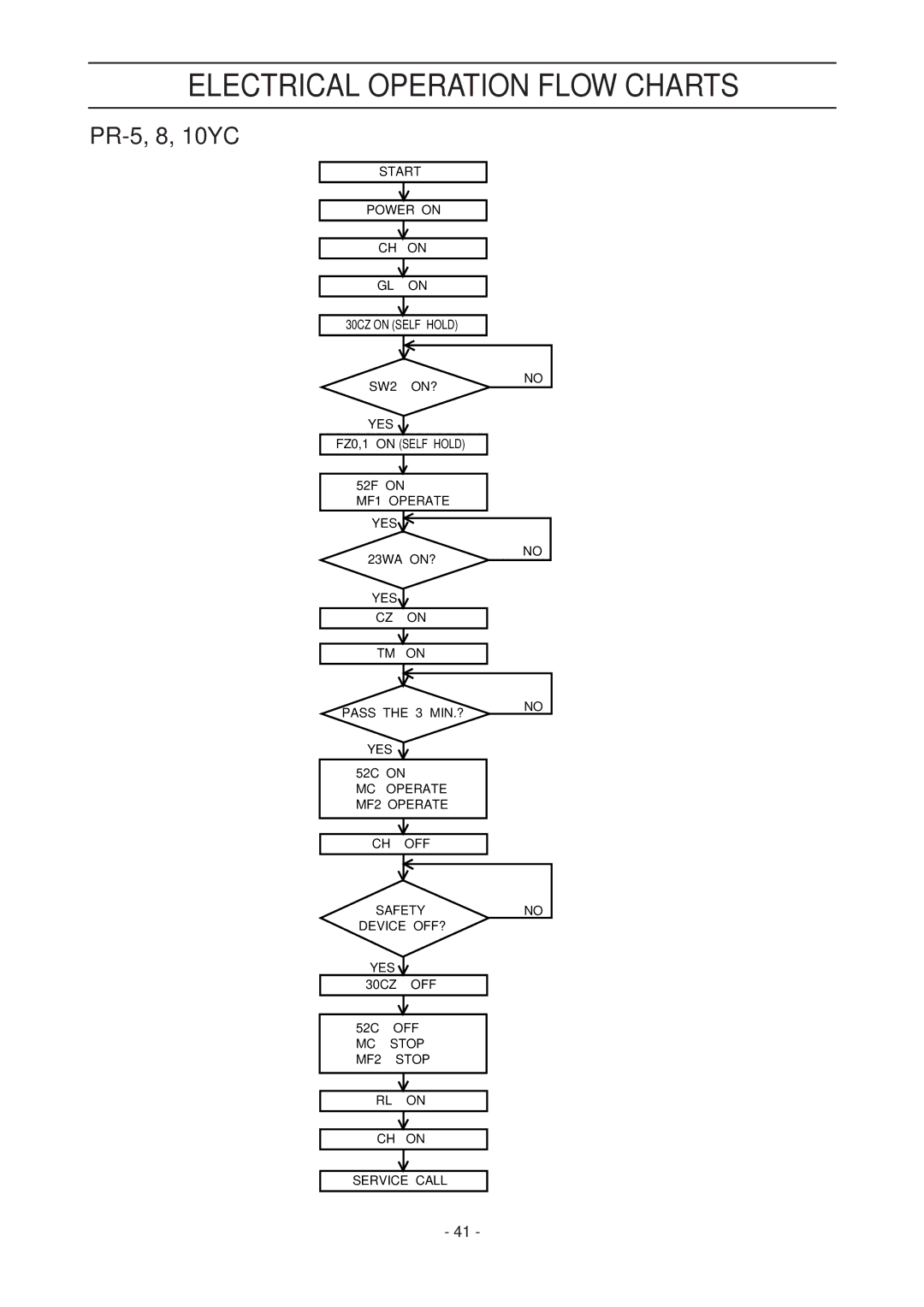 Mitsubishi Electronics 20-L, 20 PRH-5, 8, 10, 15 manual Electrical Operation Flow Charts, MF1 Operate YES, YES Pass the 3 MIN.? 